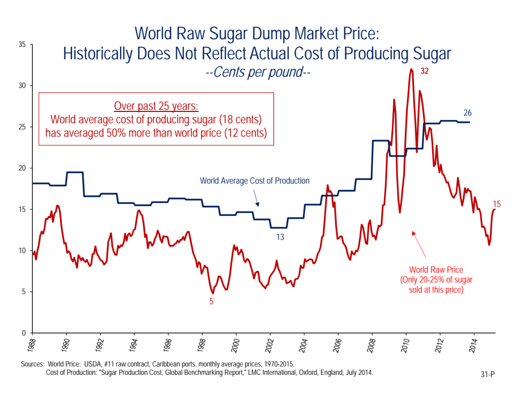 World Raw Sugar Dump Market Price Historically Does Not Reflect Actual